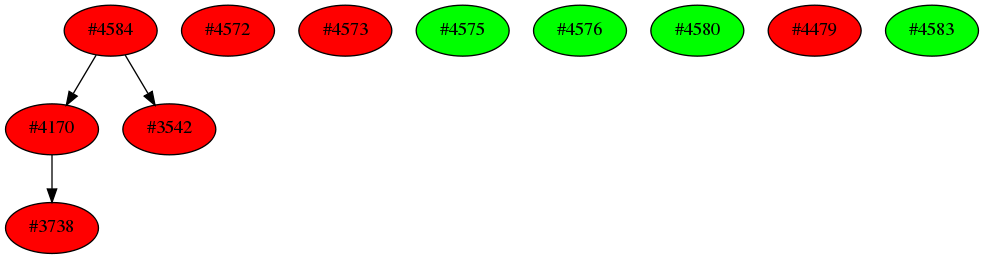 Dependency graph