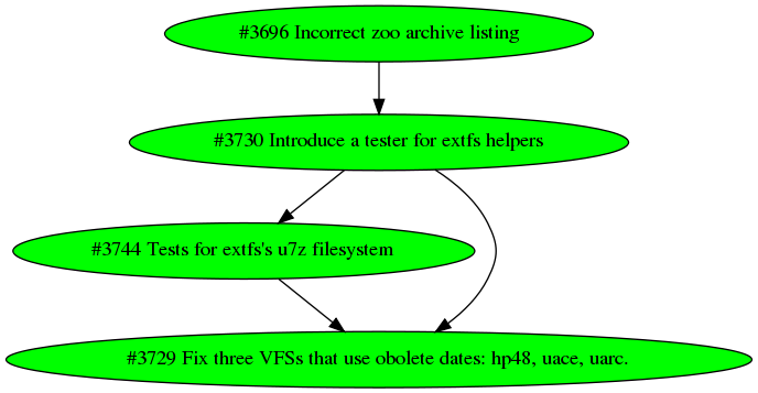 Dependency graph