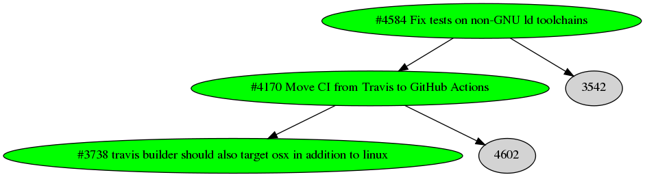 Dependency graph