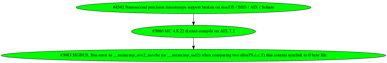 Dependency graph