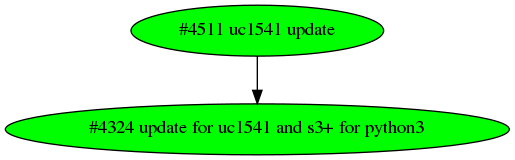 Dependency graph